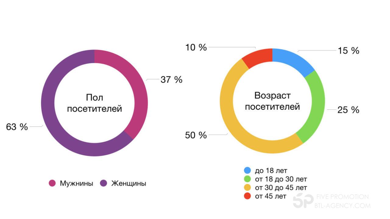 Целевая аудитория диаграмма